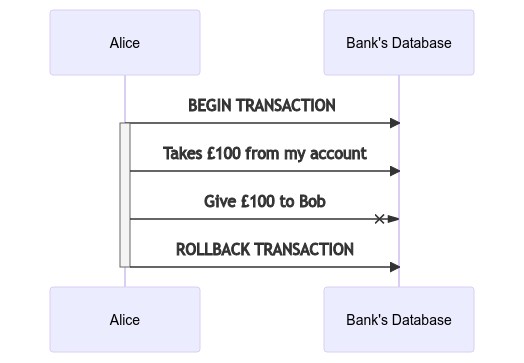 Sequence diagram of a failing bank transfer with a transaction.