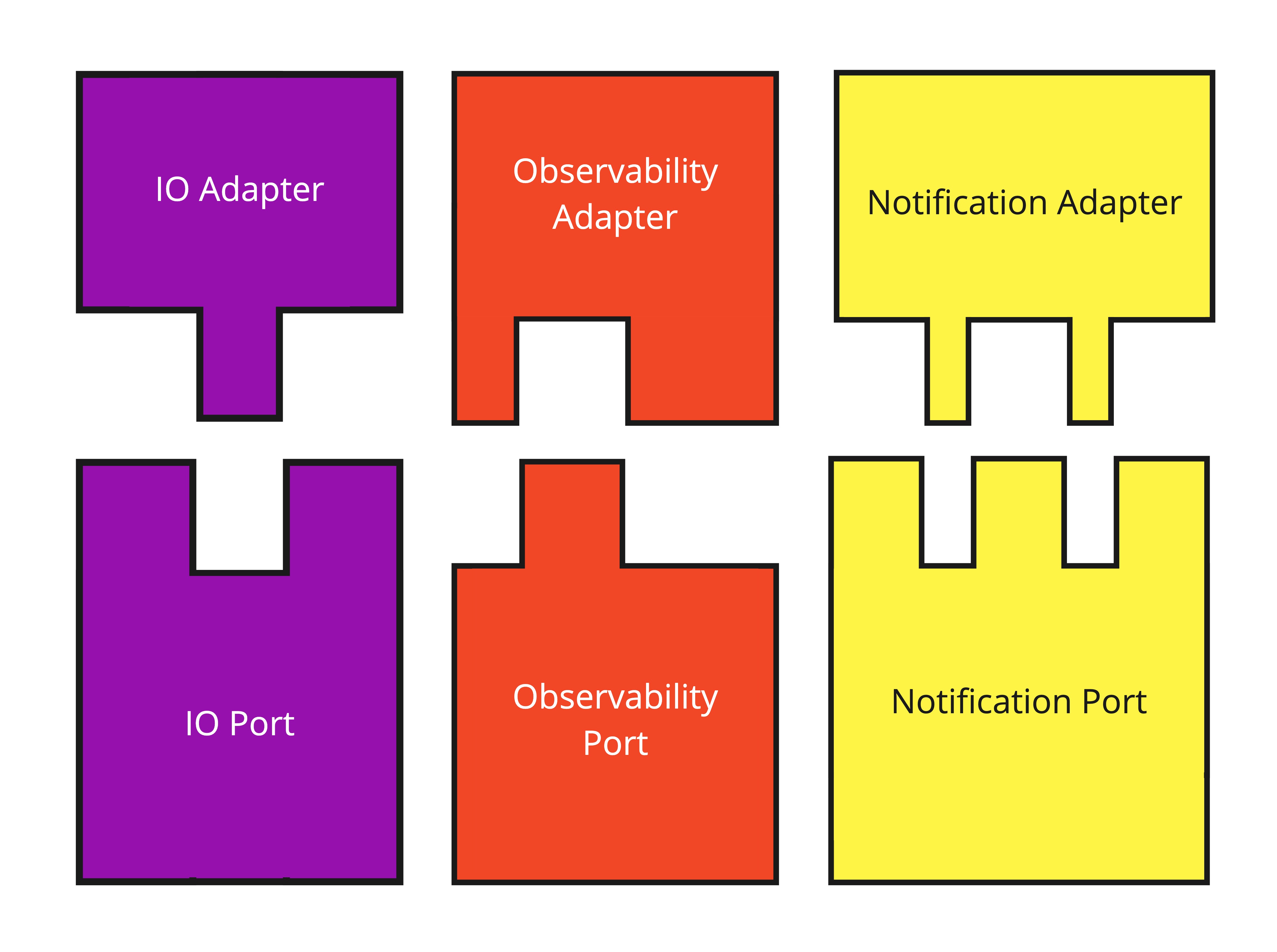 Visual representation of ports and adapters.