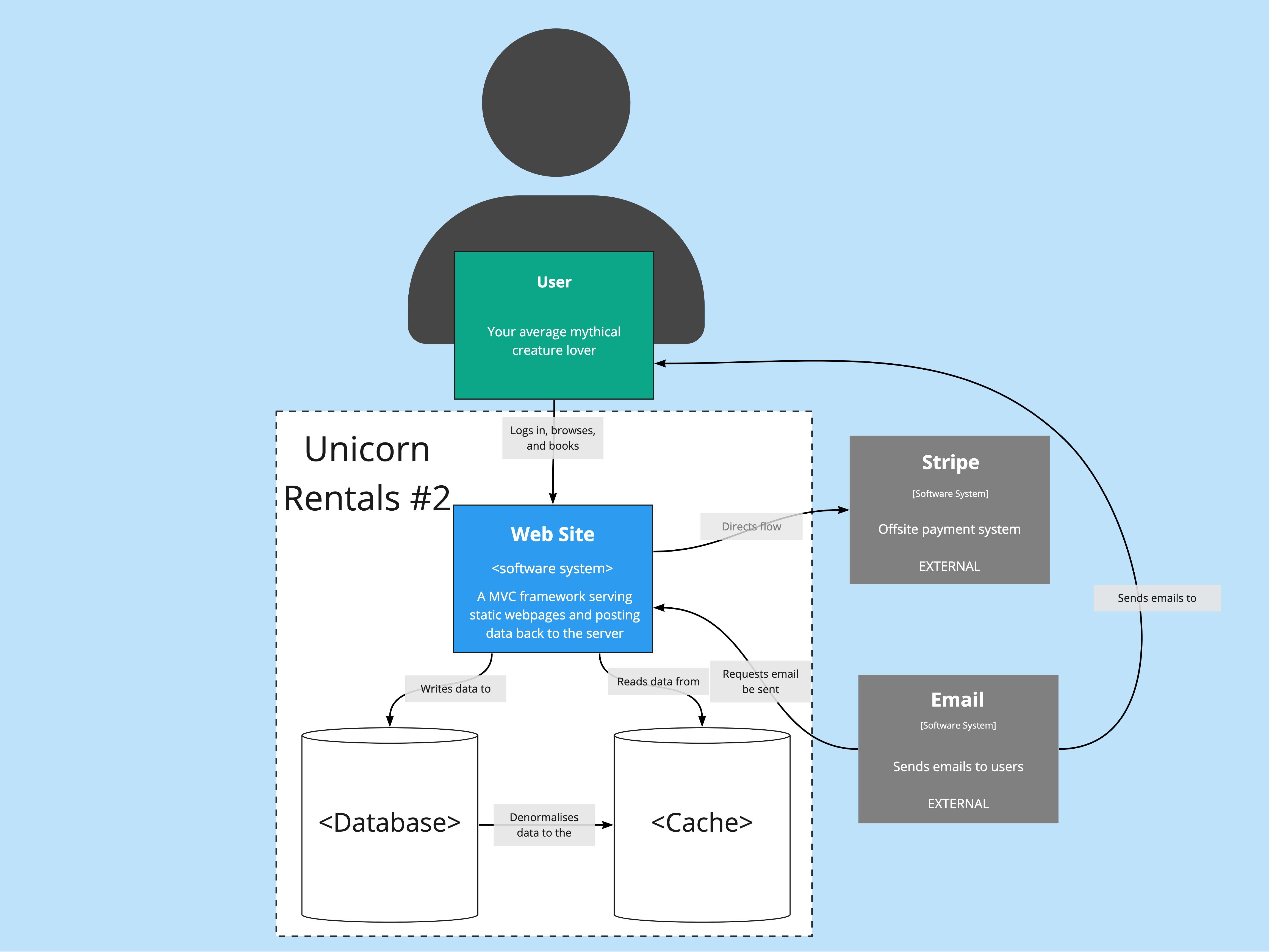 Container diagram for a unicorn rentals agency.