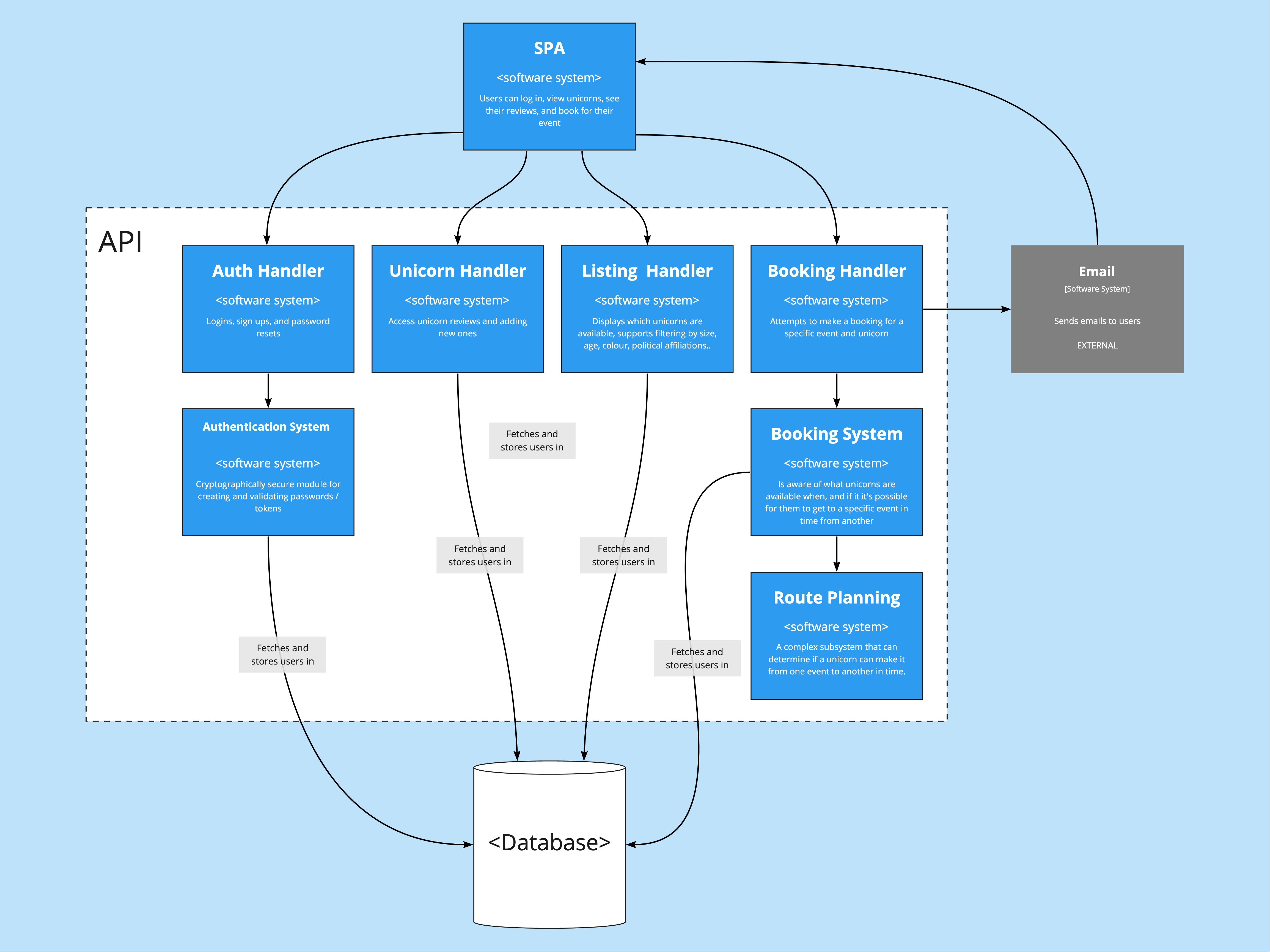Component diagram for a unicorn rentals agency API.