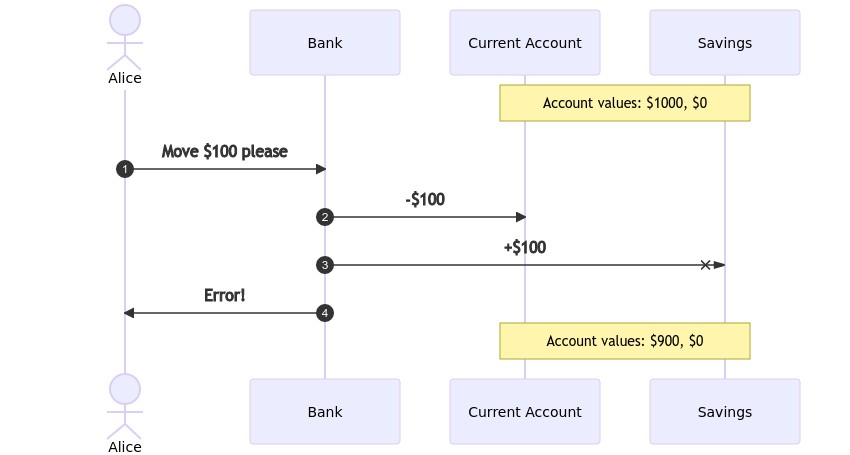 Sequence diagram of a non-transactional money movement that fails.