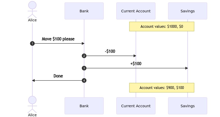 Sequence diagram of a non-transactional money movement.