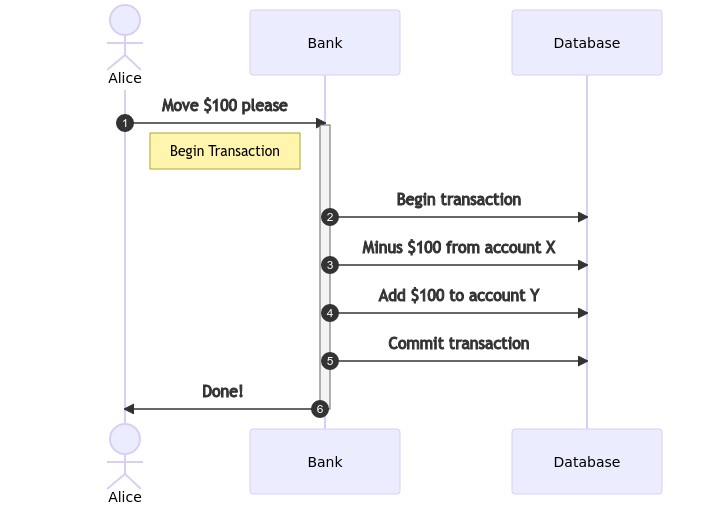 Sequence diagram of a banking transaction talking the database.
