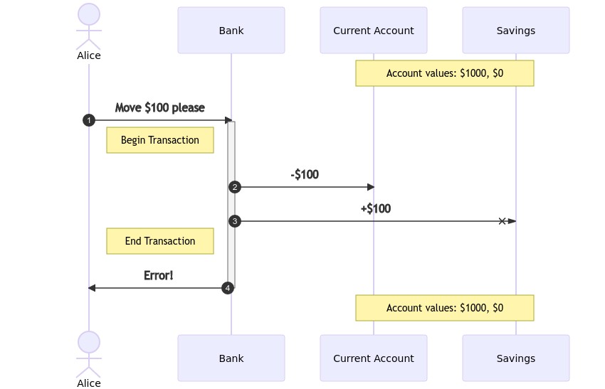 Sequence diagram of a banking transaction that fails.