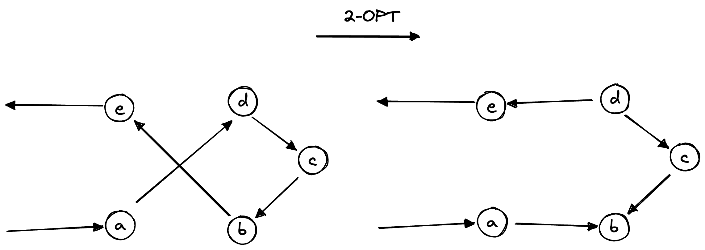 Diagram of the impact of a 2-opt movement.