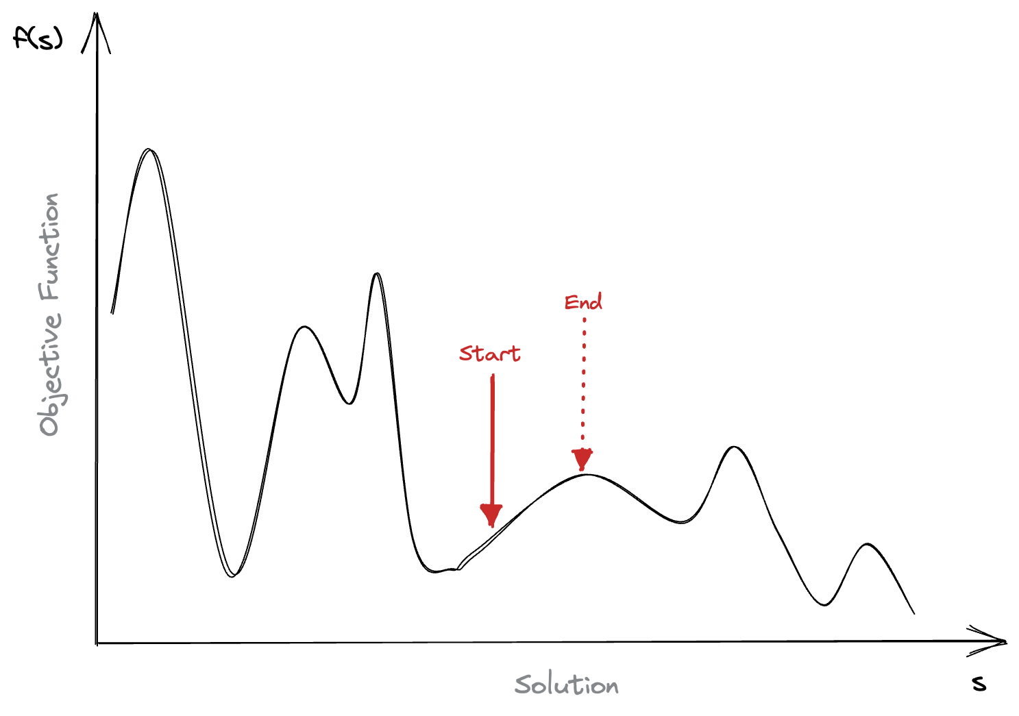 Chart of solution space demonstrating the impact of climbing a locally bad hill.