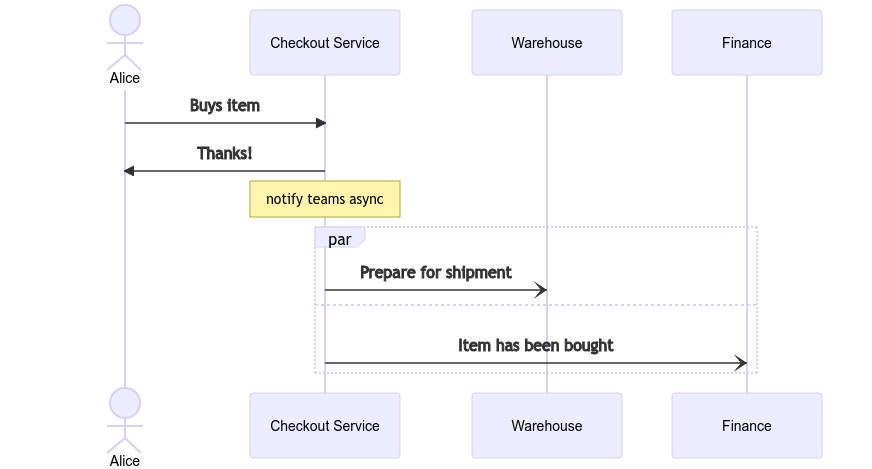 Sequence diagram of a user purchase, notifying the warehouse and finance team in parallel.
